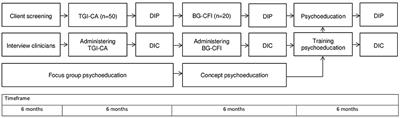 Let's talk about grief: Protocol of a study on the recognition and psychoeducation of prolonged grief disorder in outpatients with common mental disorders